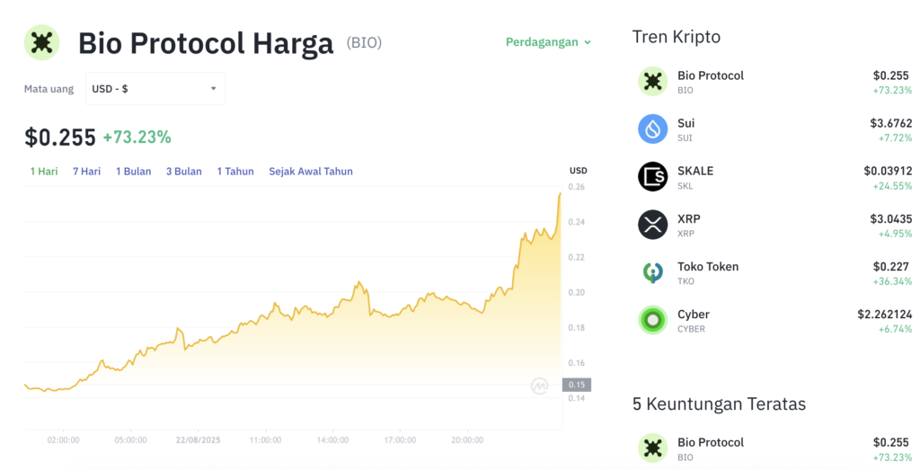 Pergerakan harga Bio Protocol (BIO/USDT) pada Jumat, 22 Agustus 2025. Sumber: Tokocrypto.