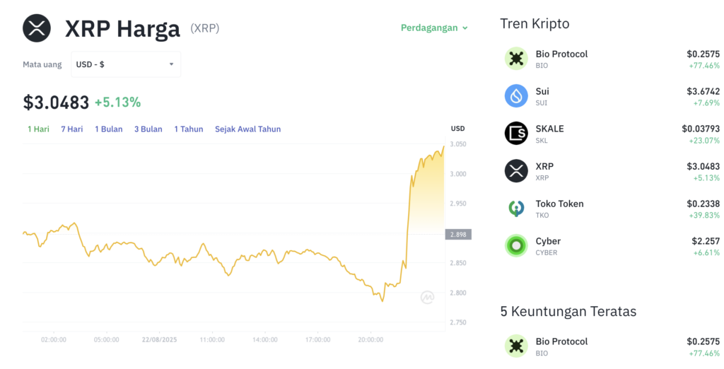 Pergerakan harga XRP (XRP/USDT) pada Jumat, 22 Agustus 2025. Sumber: Tokocrypto.