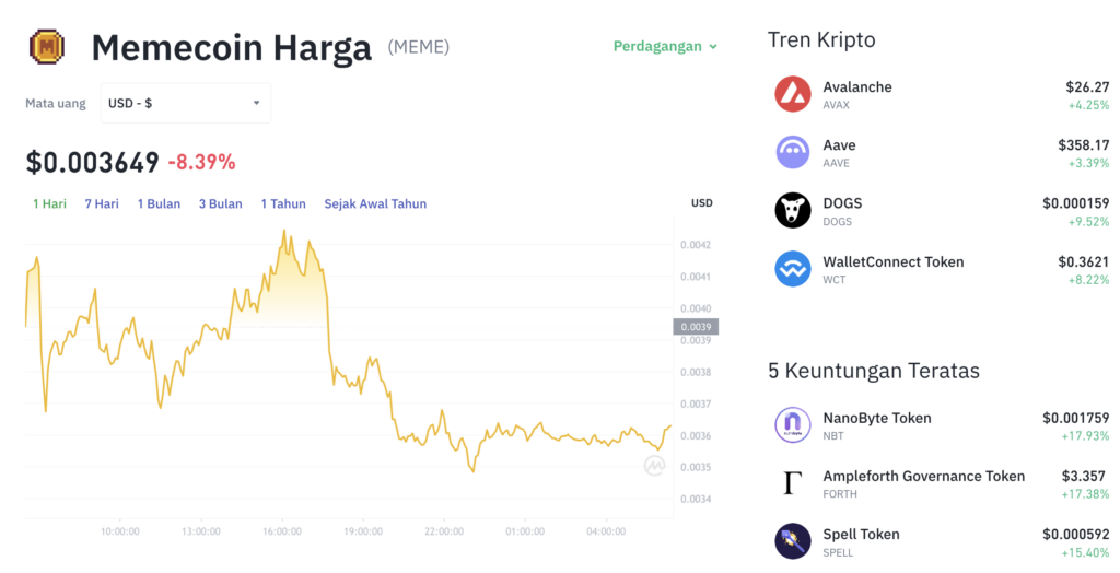 Pergerakan harga Memecoin (MEME/USDT) pada Sabtu, 23 Agustus 2025. Sumber: Tokocrypto.