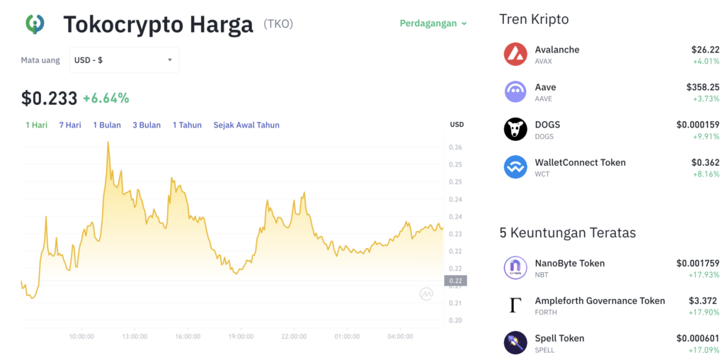 Pergerakan harga Toko Token (tKO/USDT) pada Sabtu, 23 Agustus 2025. Sumber: Tokocrypto.