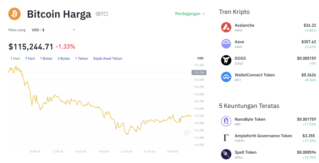 Pergerakan harga Bitcoin (BTC/USDT) pada Sabtu, 23 Agustus 2025. Sumber: Tokocrypto.