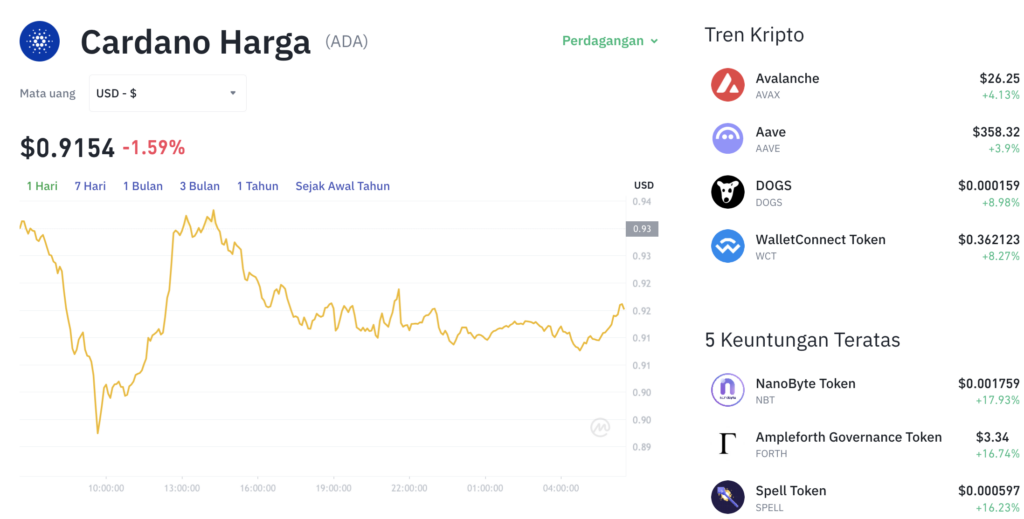 Pergerakan harga Cardano (ADA/USDT) pada Sabtu, 23 Agustus 2025. Sumber: Tokocrypto.