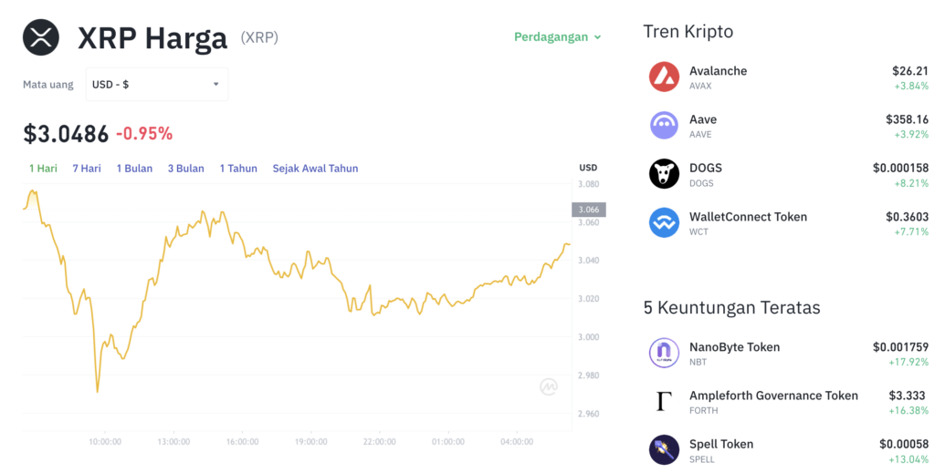 Pergerakan harga XRP (XRP/USDT) pada Sabtu, 23 Agustus 2025. Sumber: Tokocrypto.