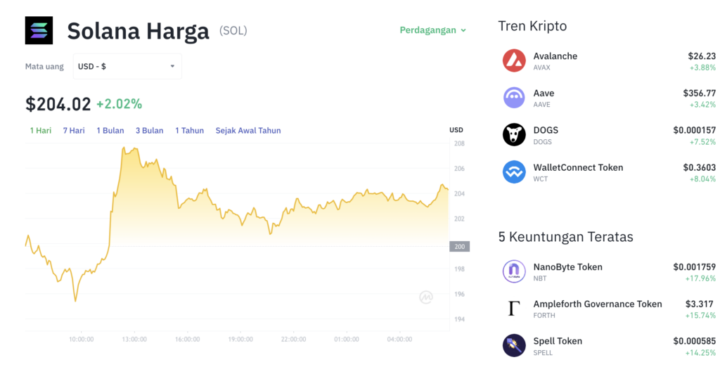 Pergerakan harga Solana (SOL/USDT) pada Sabtu, 23 Agustus 2025. Sumber: Tokocrypto.