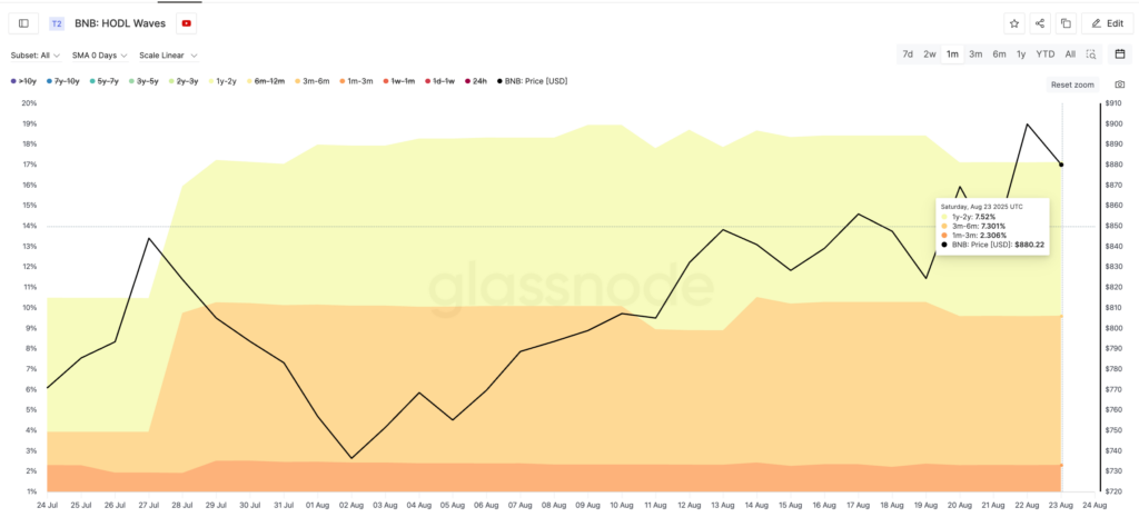 BNB Melihat Pembeli Berbondong-bondong Masuk: Glassnode.