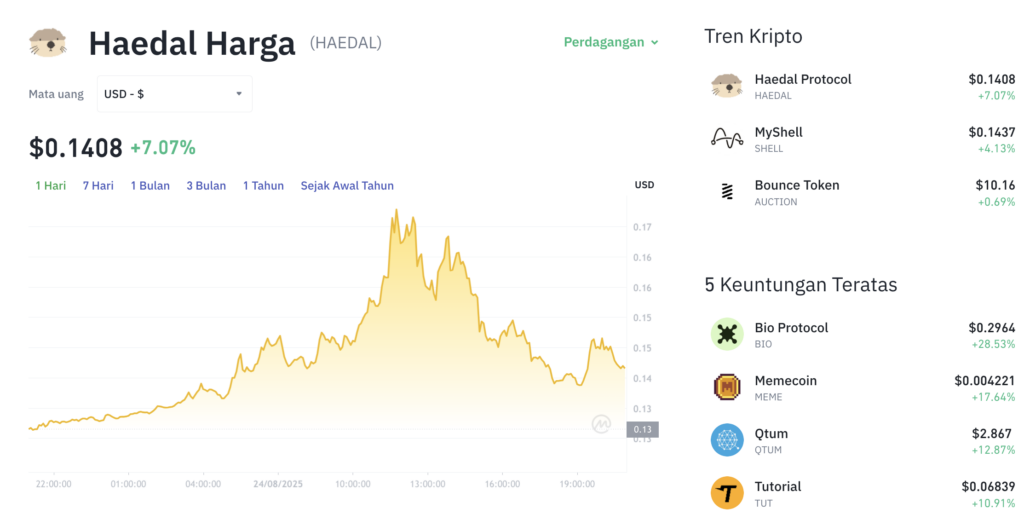 Pergerakan harga Haedal (HAEDAL/USDT) pada Minggu, 24 Agustus 2025. Sumber: Tokocrypto.
