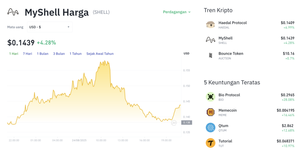 Pergerakan harga MyShell (SHELL/USDT) pada Minggu, 24 Agustus 2025. Sumber: Tokocrypto.