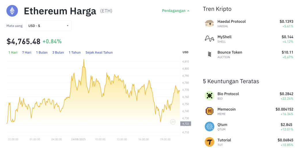 Pergerakan harga Ethereum (ETH/USDT) pada Minggu, 24 Agustus 2025. Sumber: Tokocrypto.