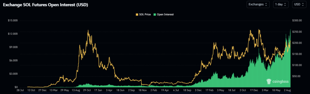 Grafik Open Interest Solana. Sumber: CoinGlass.