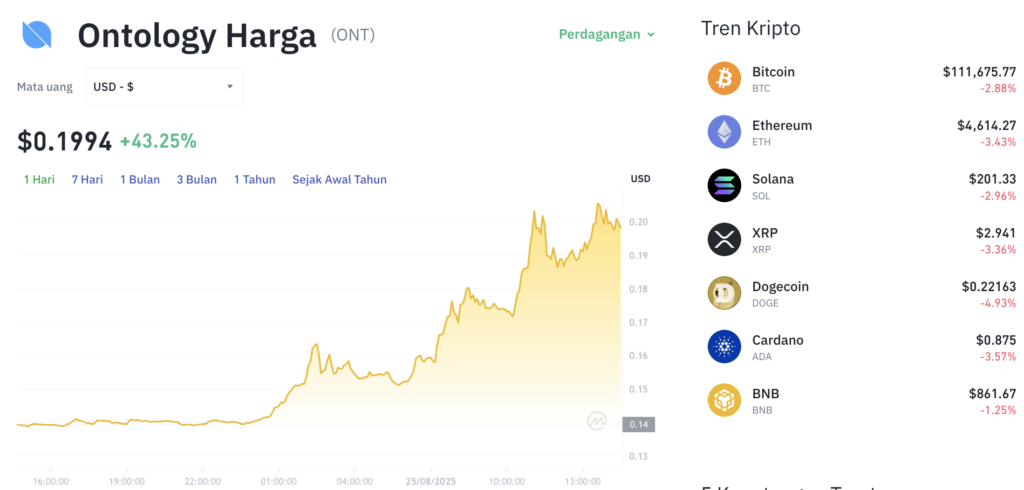 Pergerakan harga Ontology (ONT/USDT) pada Senin, 25 Agustus 2025. Sumber: Tokocrypto.