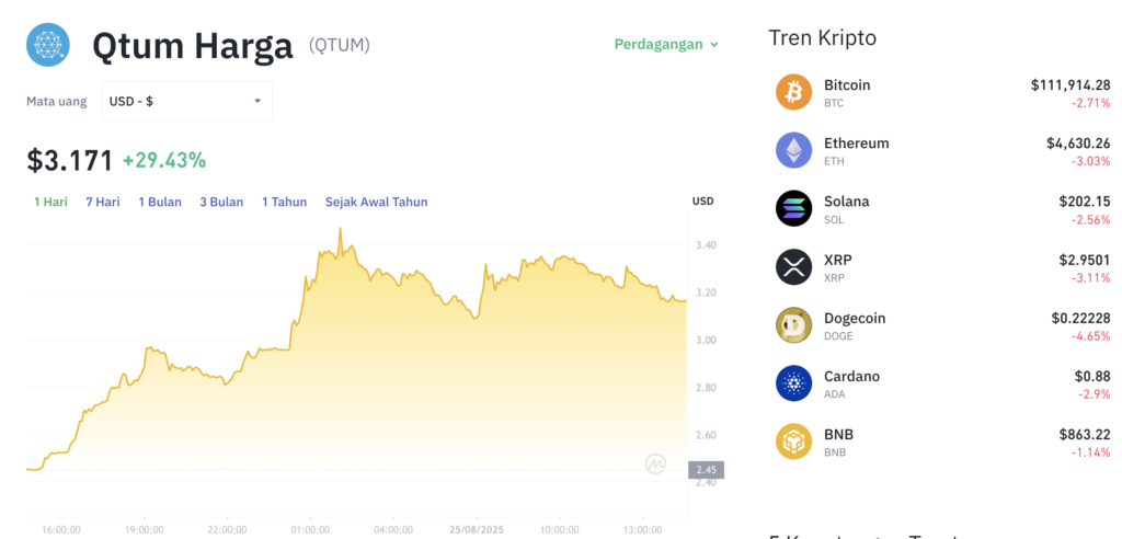 Pergerakan harga QTUM (QTUM/USDT) pada Senin, 25 Agustus 2025. Sumber: Tokocrypto.