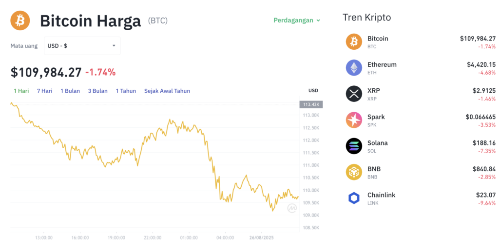 Pergerakan harga Bitcoin (BTC/USDT) pada Selasa, 26 Agustus 2025. Sumber: Tokocrypto.