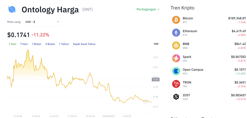 Pergerakan harga Ontology (ONT/USDT) pada Selasa, 26 Agustus 2025. Sumber: Tokocrypto.
