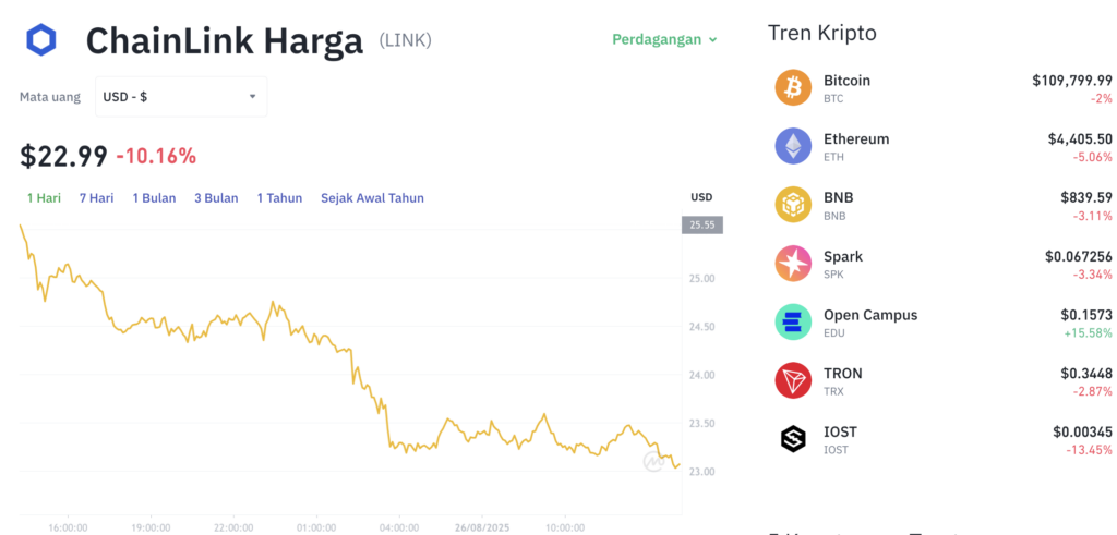 Pergerakan harga Chainlink (LINK/USDT) pada Selasa, 26 Agustus 2025. Sumber: Tokocrypto.