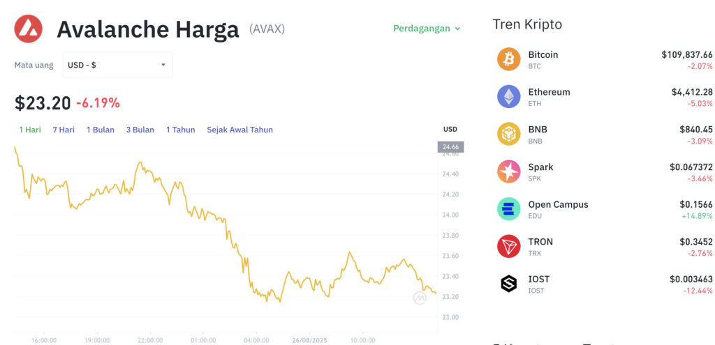 Pergerakan harga Avalanche (AVAX/USDT) pada Selasa, 26 Agustus 2025. Sumber: Tokocrypto.