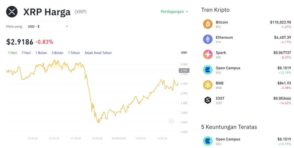 Pergerakan harga XRP (XRP/USDT) pada Selasa, 26 Agustus 2025. Sumber: Tokocrypto.