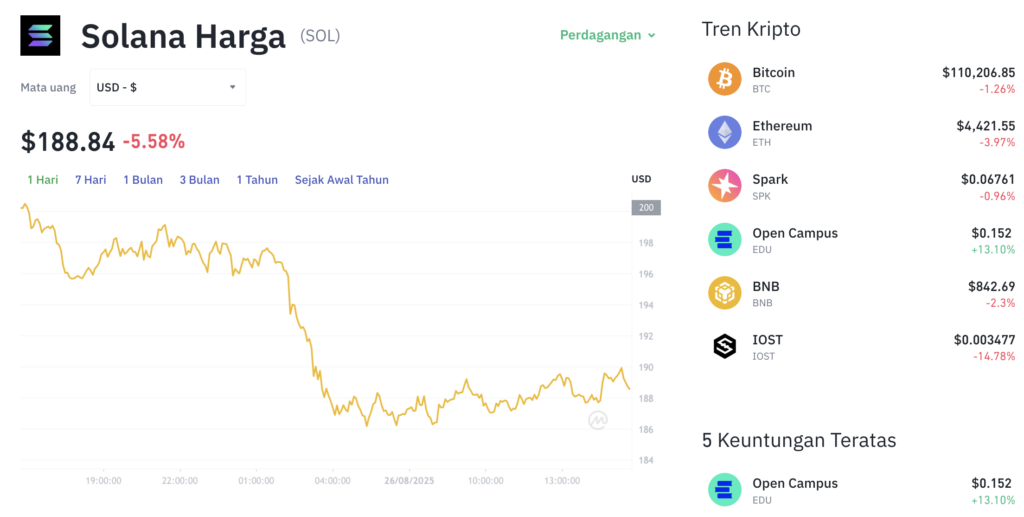 Pergerakan harga Solana (SOL/USDT) pada Selasa, 26 Agustus 2025. Sumber: Tokocrypto.