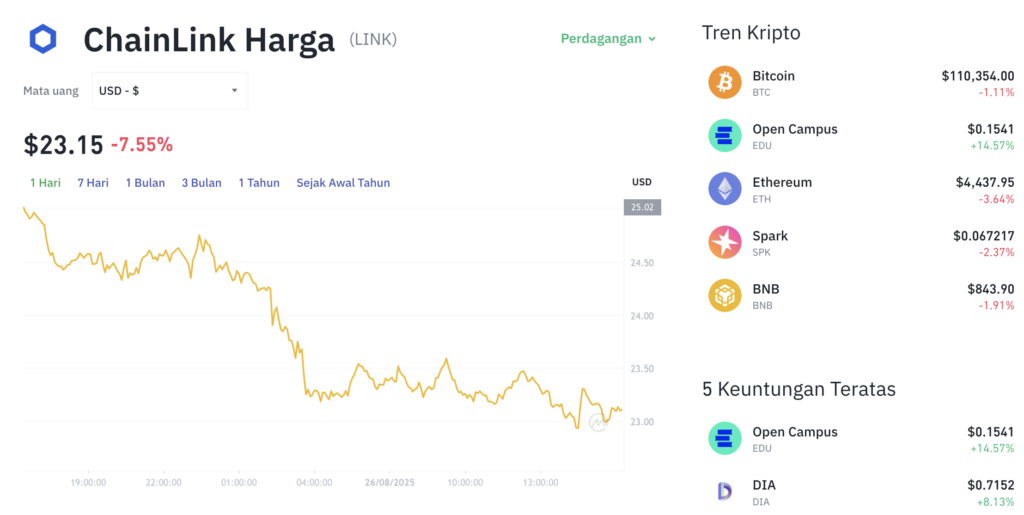 Pergerakan harga Curve DAO (CRV/USDT) pada Selasa, 26 Agustus 2025. Sumber: Tokocrypto.