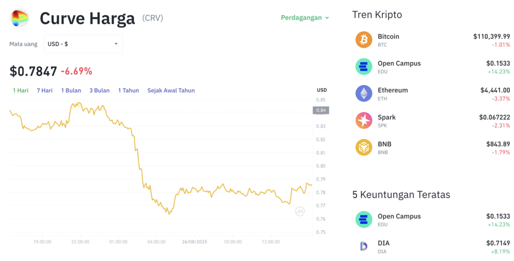 Pergerakan harga Curve (CRV/USDT) pada Selasa, 26 Agustus 2025. Sumber: Tokocrypto.