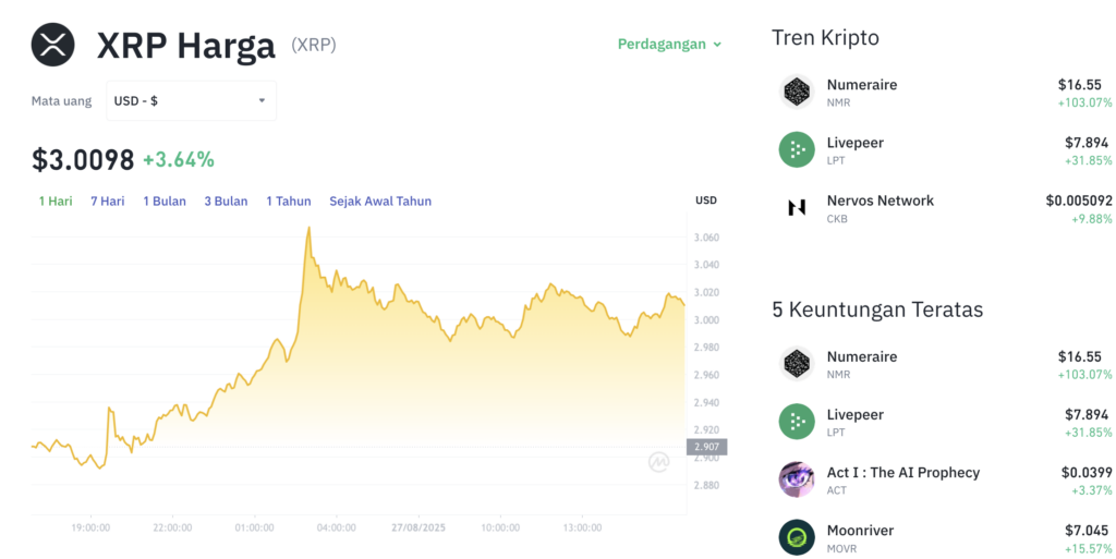 Pergerakan harga XRP (XRP/USDT) pada Selasa, 26 Agustus 2025. Sumber: Tokocrypto.