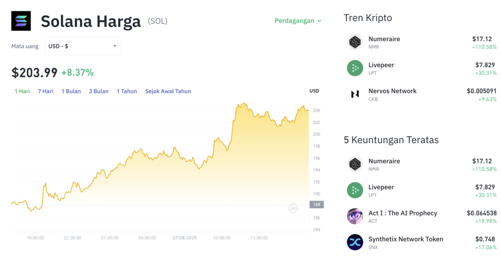 Pergerakan harga Solana (SOL/USDT) pada Selasa, 26 Agustus 2025. Sumber: Tokocrypto.