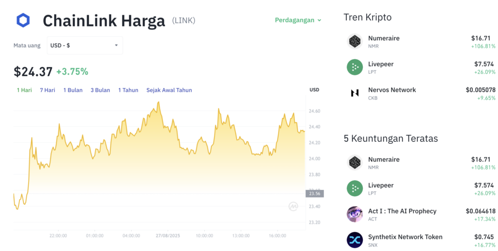 Pergerakan harga Chainlink (LINK/USDT) pada Selasa, 26 Agustus 2025. Sumber: Tokocrypto.