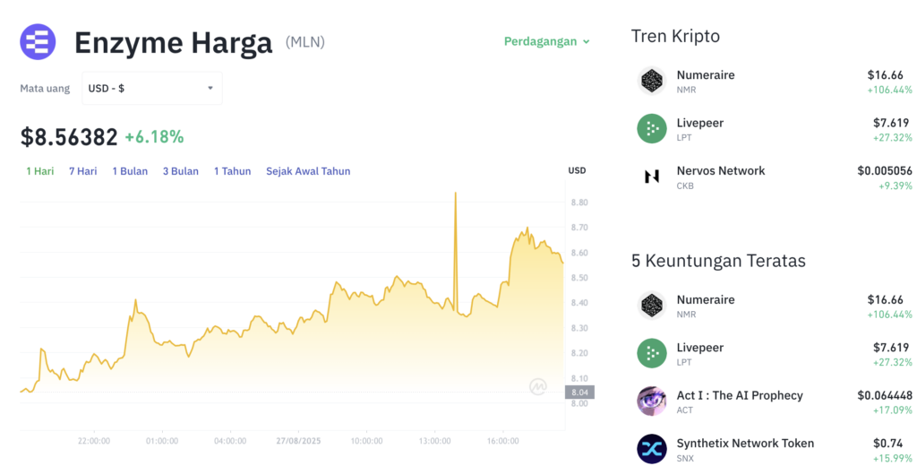 Pergerakan harga Enzyme (MLN/USDT) pada Selasa, 26 Agustus 2025. Sumber: Tokocrypto.