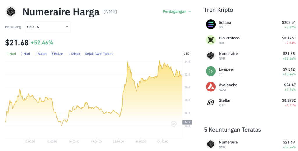 Pergerakan harga Numeraire (NMR/USDT) pada Rabu, 27 Agustus 2025. Sumber: Tokocrypto.