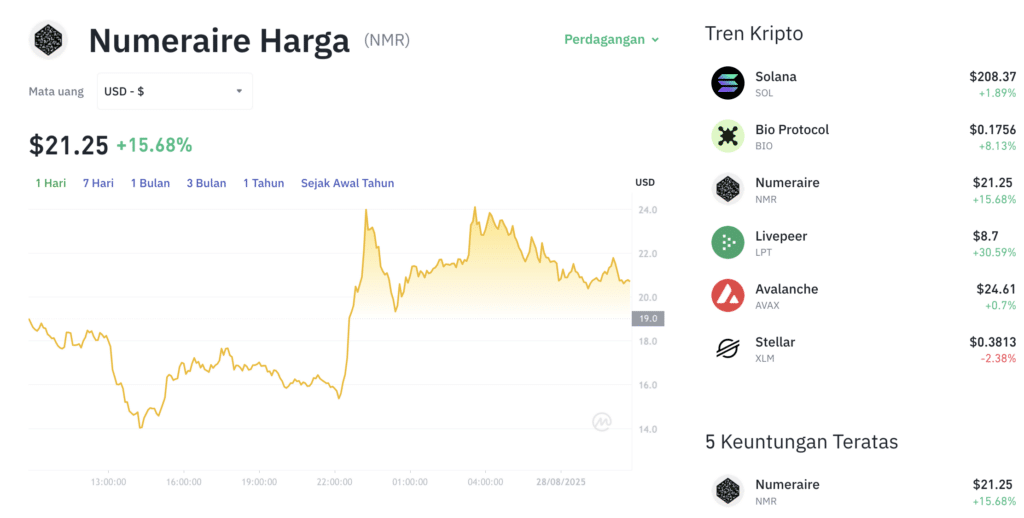 Pergerakan harga Numeraire (NMR/USDT) pada Kamis, 28 Agustus 2025. Sumber: Tokocrypto.