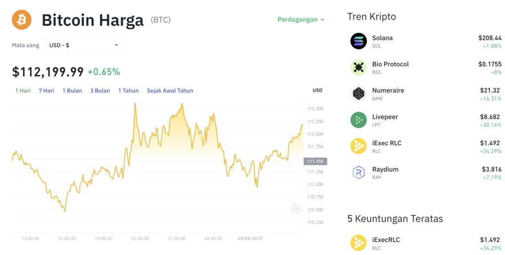 Pergerakan harga Bitcoin (BTC/USDT) pada Kamis, 28 Agustus 2025. Sumber: Tokocrypto.