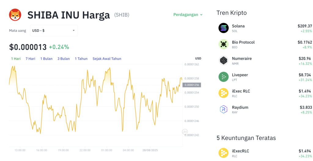 Pergerakan harga Shiba Inu (SHIB/USDT) pada Kamis, 28 Agustus 2025. Sumber: Tokocrypto.