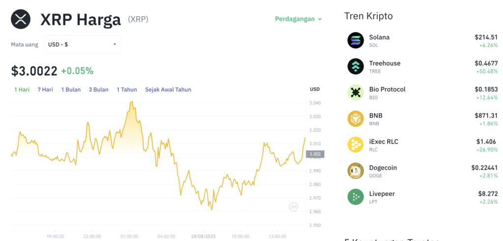 Pergerakan harga XRP (XRP/USDT) pada Kamis, 28 Agustus 2025. Sumber: Tokocrypto.
