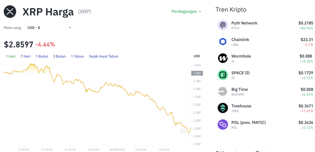 Pergerakan harga XRP (XRP/USDT) pada Jumat, 29 Agustus 2025. Sumber: Tokocrypto.