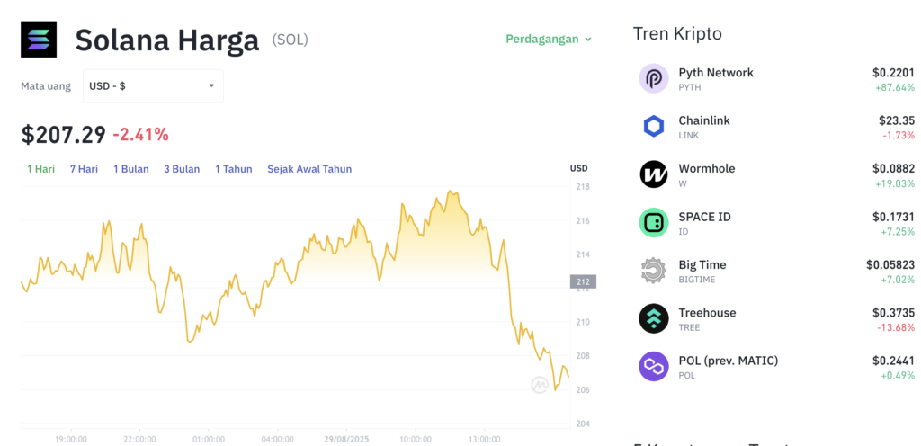 Pergerakan harga Solana (SOL/USDT) pada Jumat, 29 Agustus 2025. Sumber: Tokocrypto.