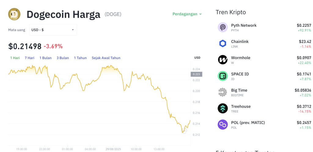 Pergerakan harga Dogecoin (DOGE/USDT) pada Jumat, 29 Agustus 2025. Sumber: Tokocrypto.