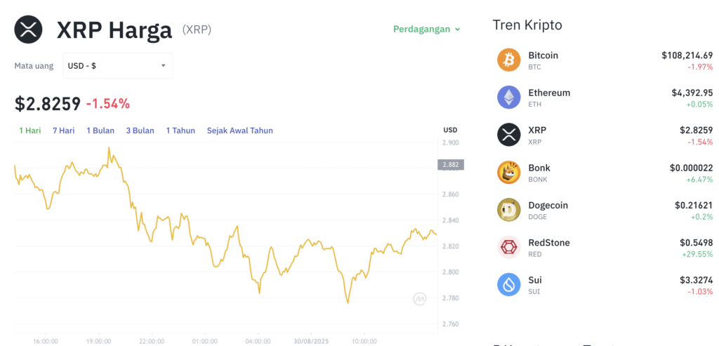 Pergerakan harga XRP (XRP/USDT) pada Sabtu, 30 Agustus 2025. Sumber: Tokocrypto.
