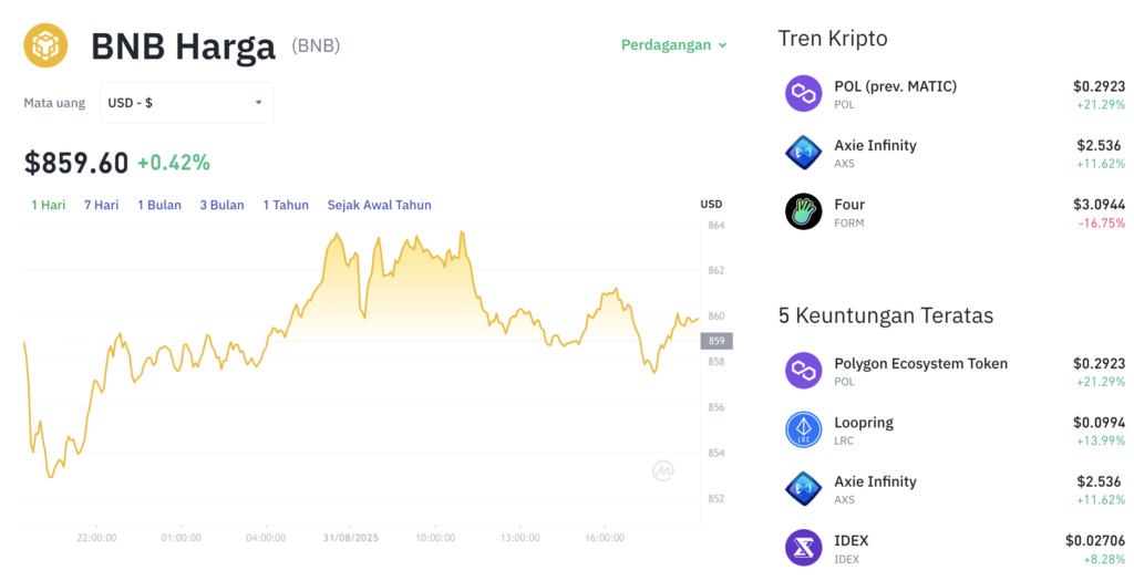 Pergerakan harga Binance Coin (BNB/USDT) pada Minggu, 31 Agustus 2025. Sumber: Tokocrypto.