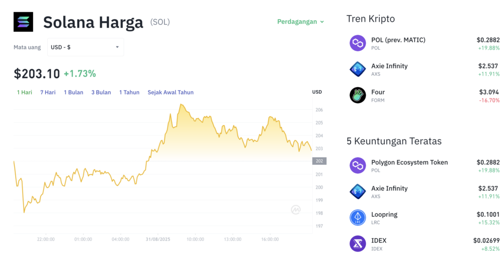Pergerakan harga Solana SOL/USDT) pada Minggu, 31 Agustus 2025. Sumber: Tokocrypto.