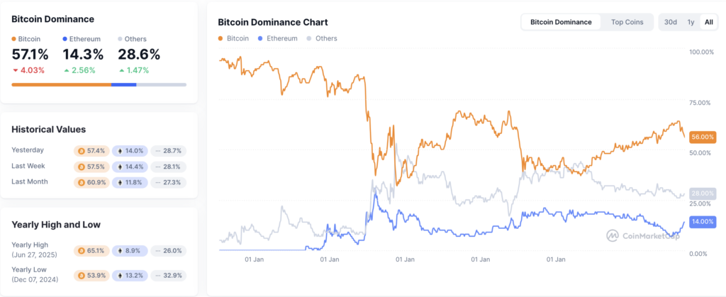 Metrik Bitcoin Dominance pada 31 Agustus 2025.