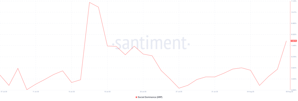 Dominasi Sosial XRP. Sumber: Santiment.
