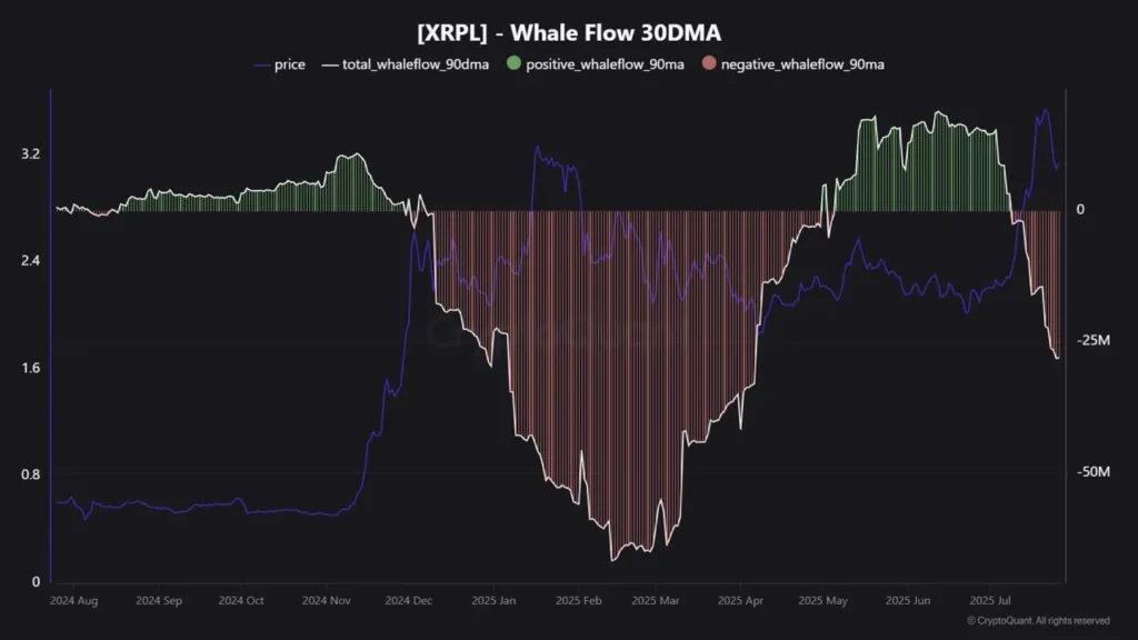 Aliran whale XRP. Sumber: CryptoQuant.