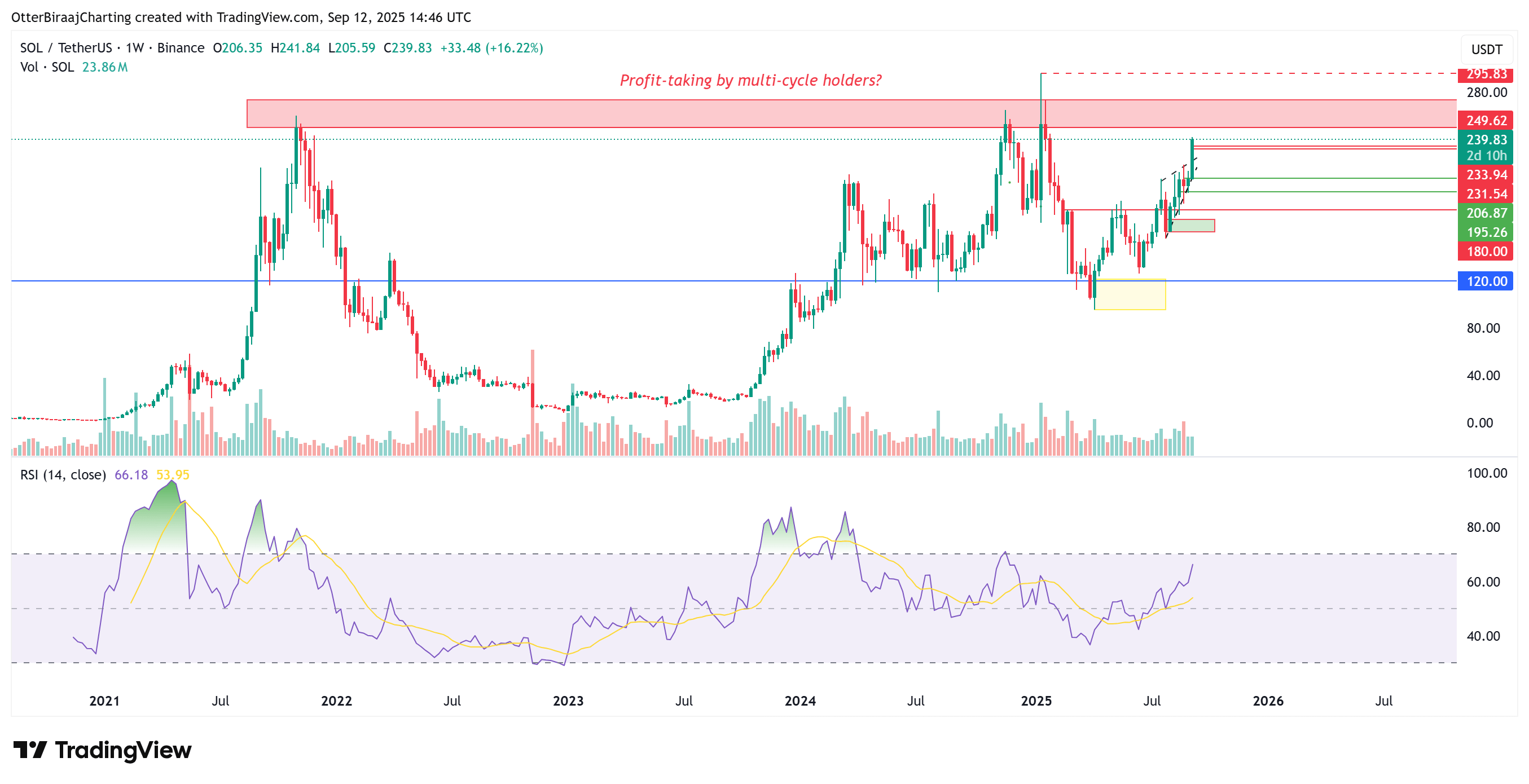 Grafik SOL satu minggu. Sumber: Cointelegraph/TradingView.