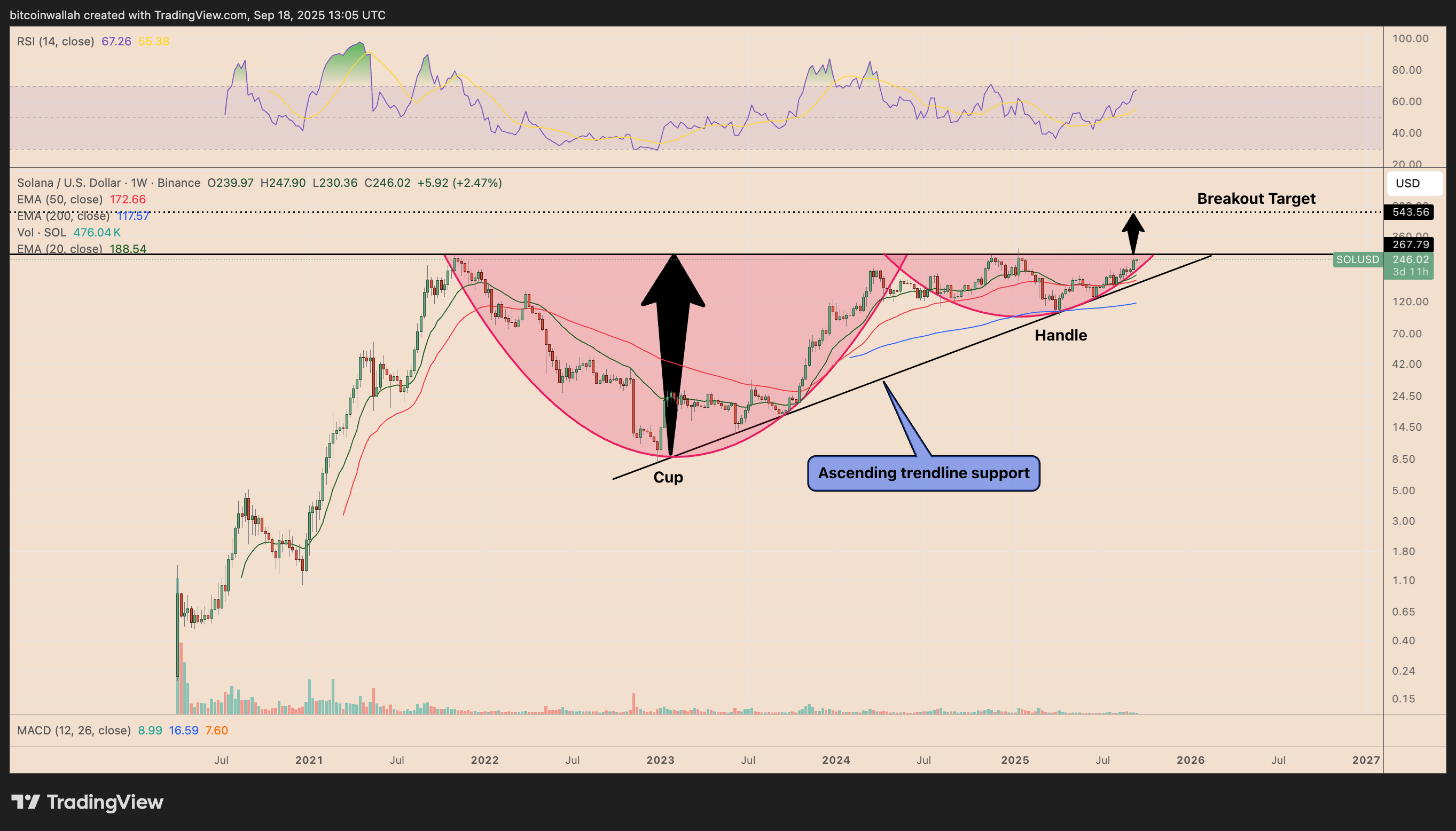 Grafik harga mingguan SOL/USD. Sumber: TradingView