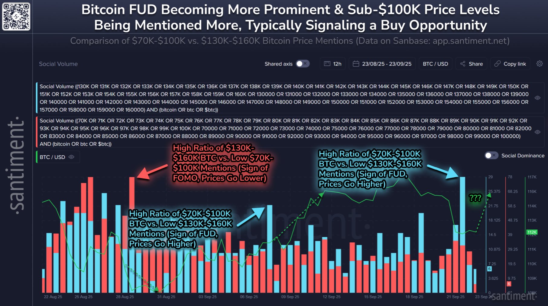 Data aktivitas media sosial harga Bitcoin. Sumber: Santiment/X.