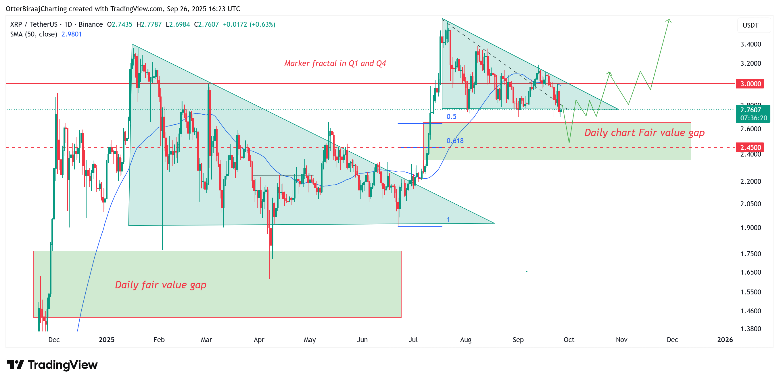 Analisis fraktal harga XRP Q1 dan Q3. Sumber: Cointelegraph/TradingView.