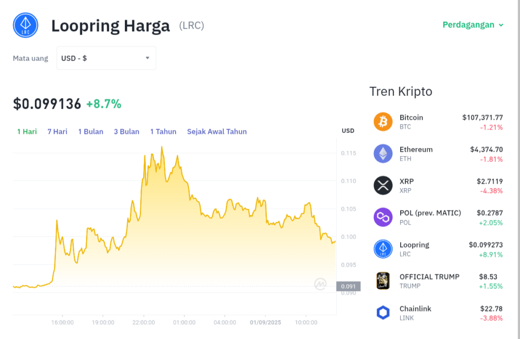 Pergerakan harga Loopring (LRC/USDT) pada Senin, 1 September 2025. Sumber: Tokocrypto.