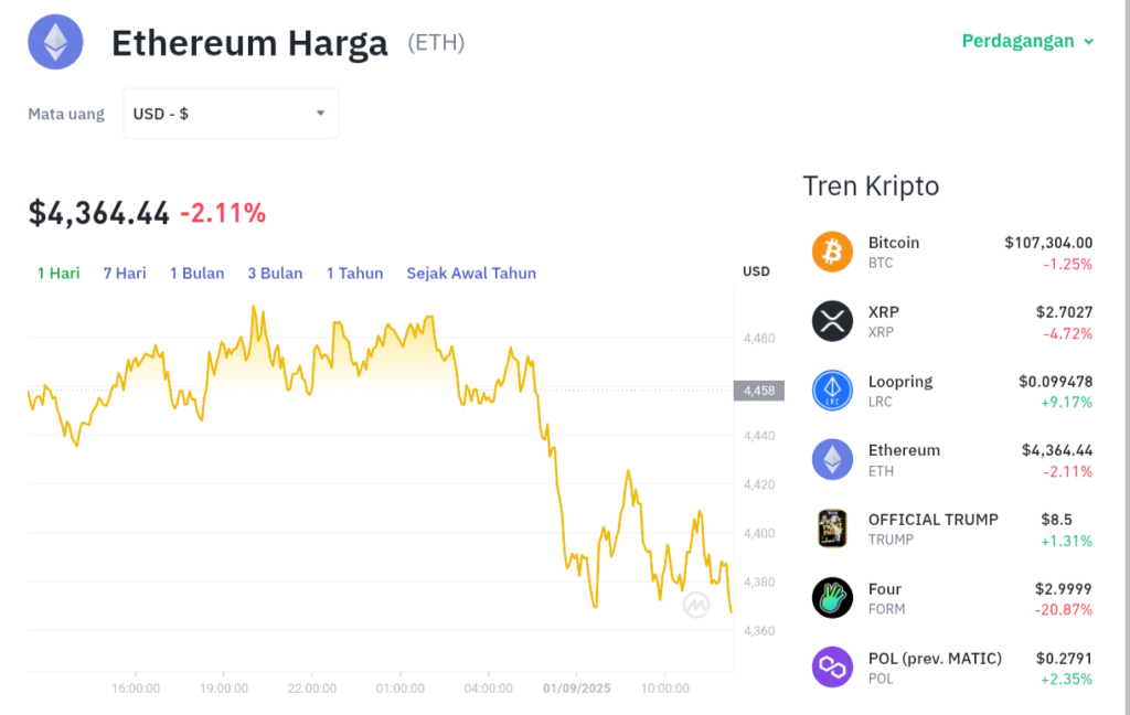 Pergerakan harga Ethereum (ETH/USDT) pada Senin, 1 September 2025. Sumber: Tokocrypto.