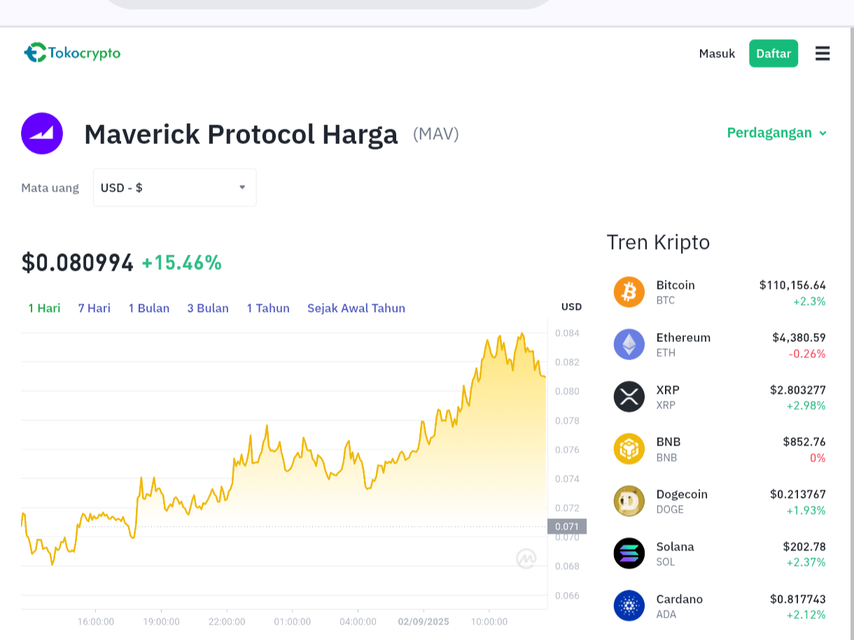 Pergerakan harga Maverick Protocol (MAV/USDT) pada Selasa, 2 September 2025. Sumber: Tokocrypto.