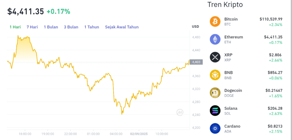 Pergerakan harga Ethereum (ETH/USDT) pada Selasa, 2 September 2025. Sumber: Tokocrypto.