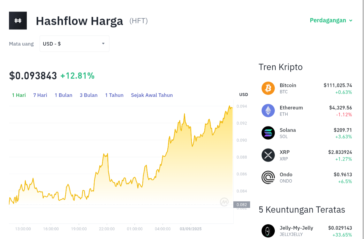 Pergerakan harga Hashflow (HFT/USDT) pada Rabu, 3 September 2025. Sumber: Tokocrypto.